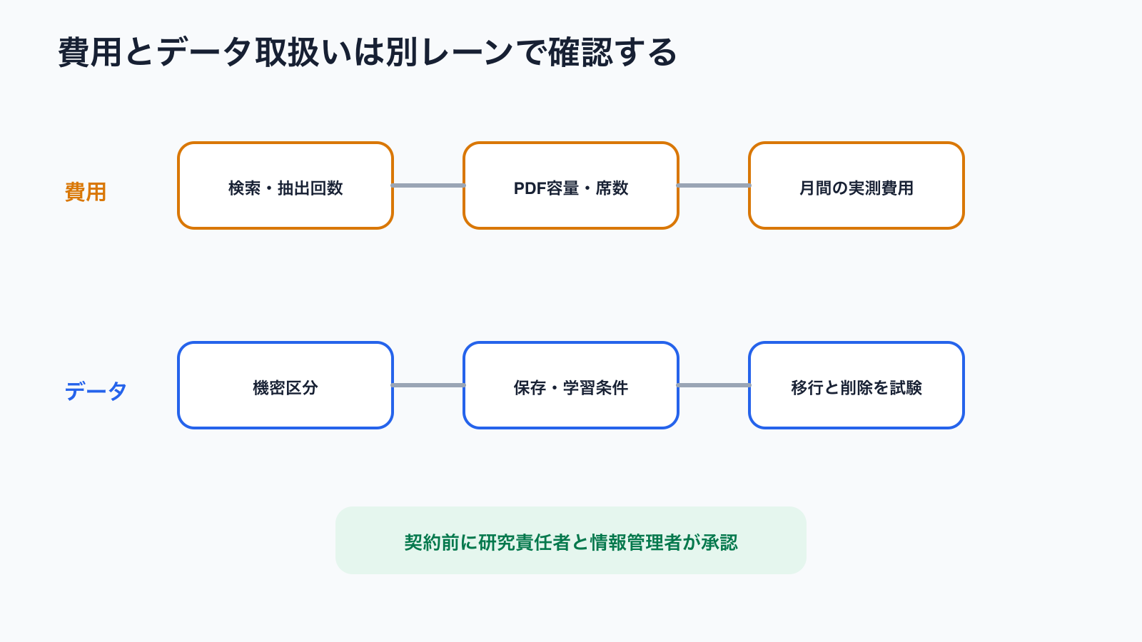 費用とデータ取扱いを分けた確認図