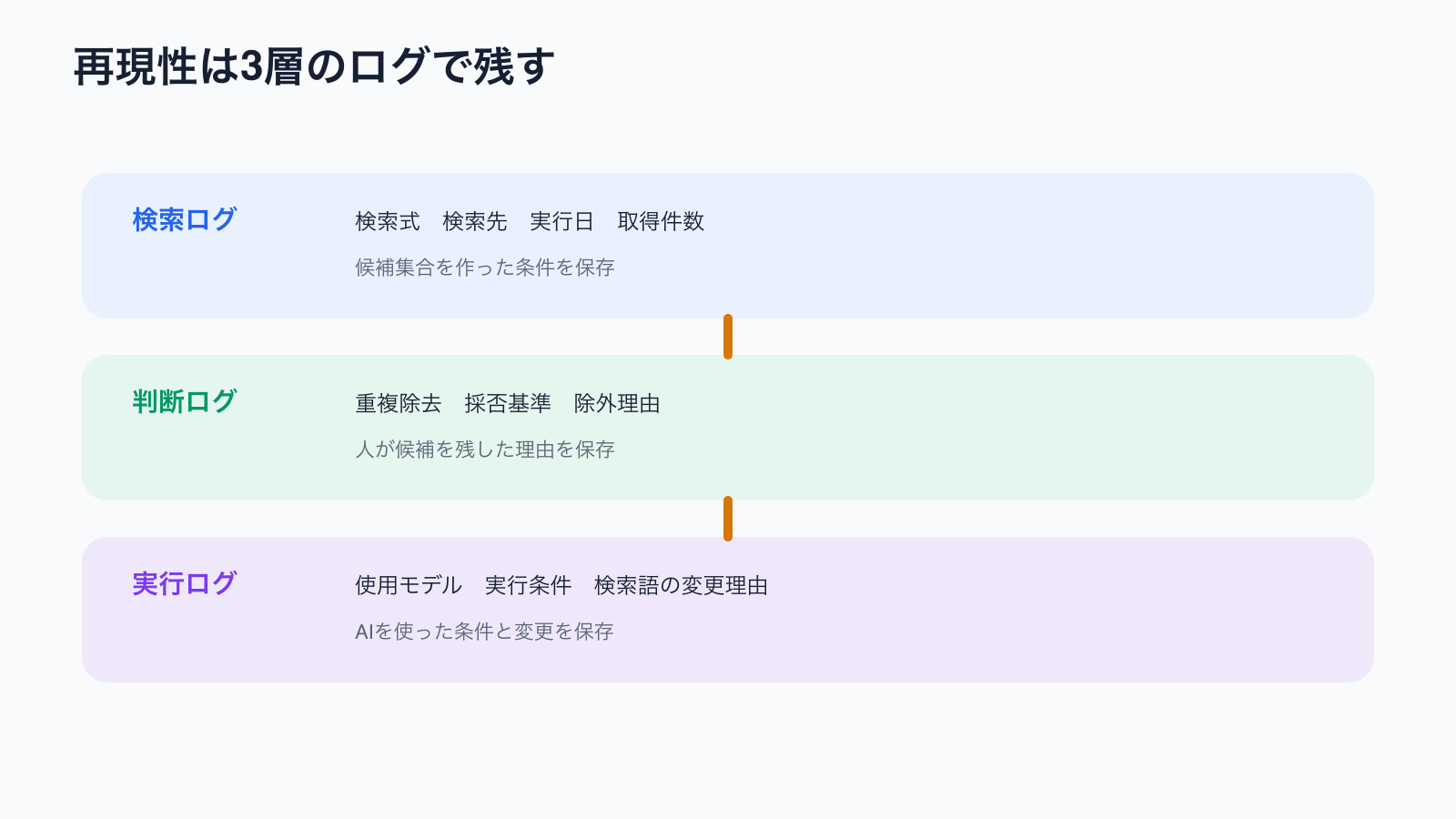 検索、判断、AI実行条件を3層のログに残す項目