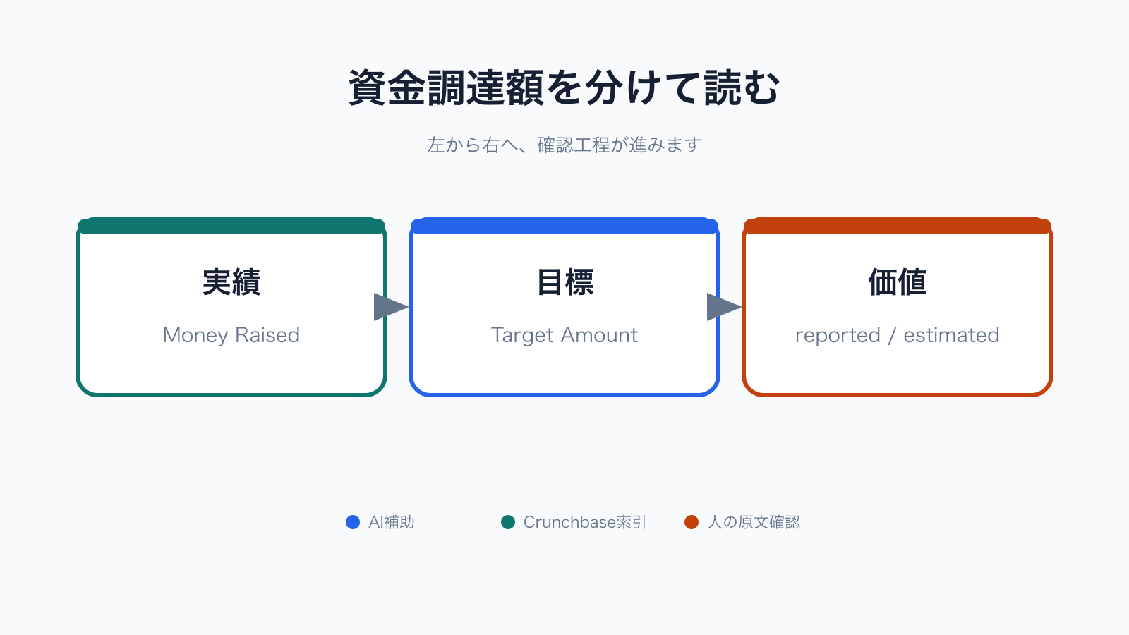 調達実績、募集目標、企業価値を分ける