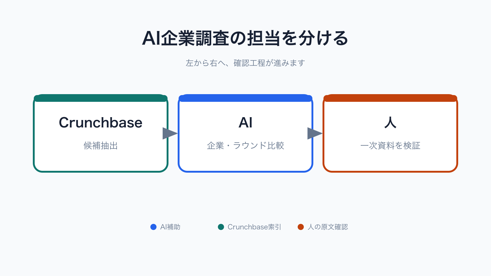 Crunchbaseから出したCSVをChatGPTまたはClaudeで比較し人が一次資料を確認する