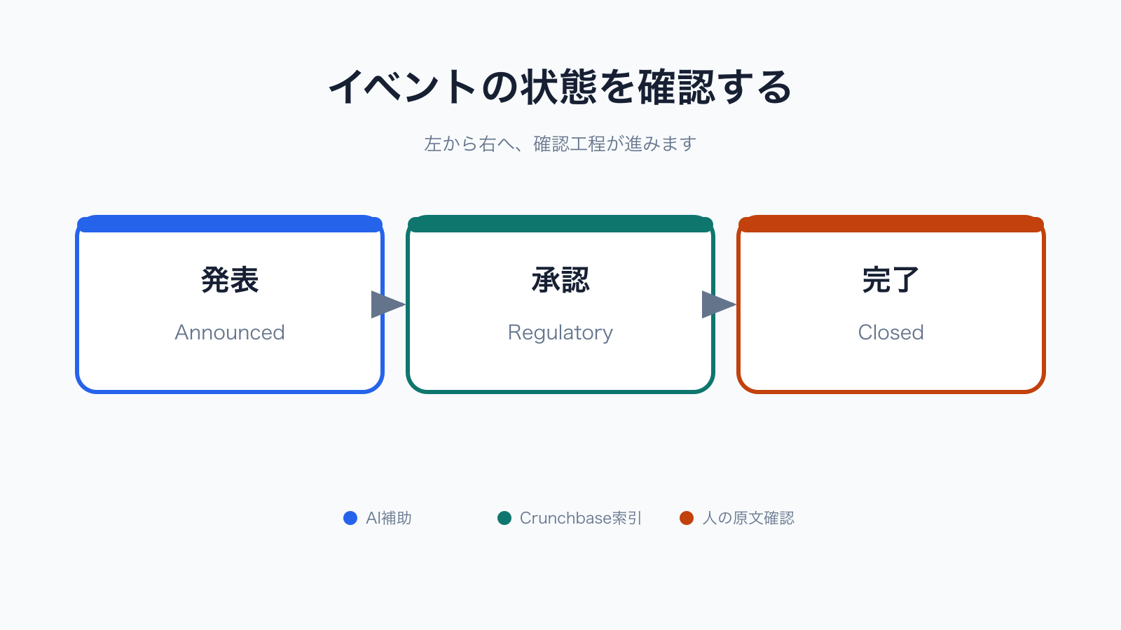 買収とIPOの発表、承認、完了を分ける