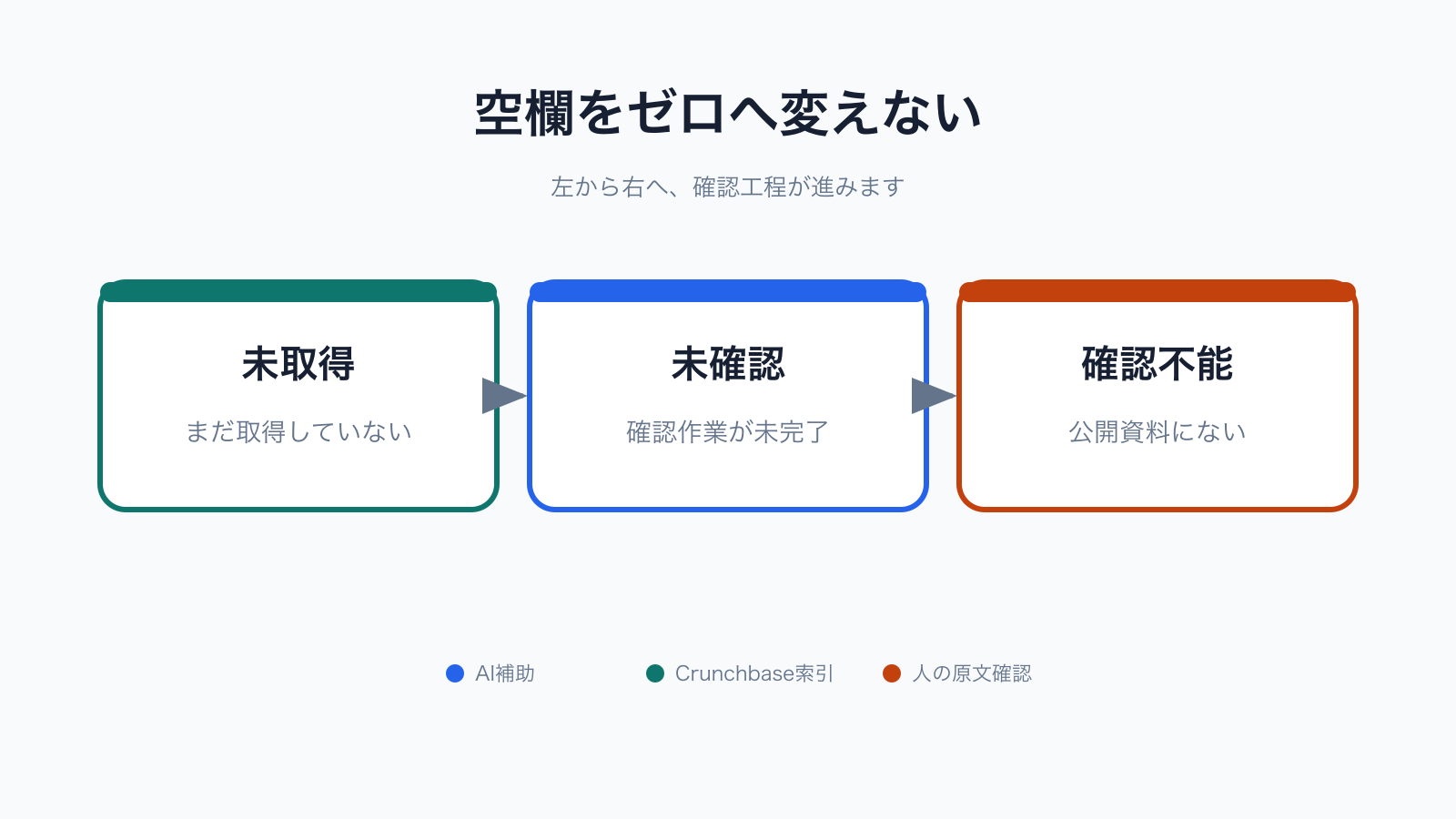 空欄を未取得、未確認、確認不能に分ける