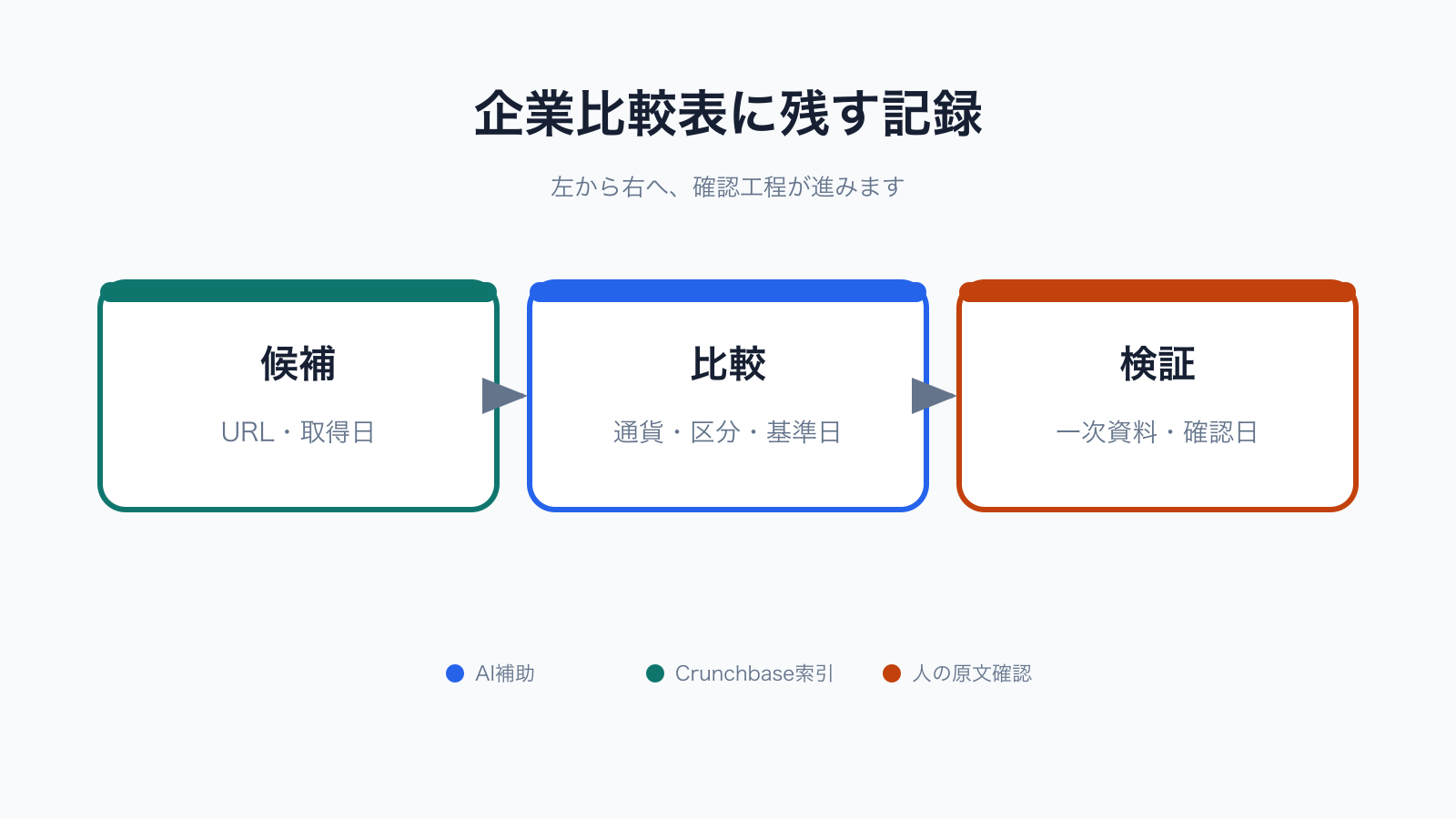 候補、比較条件、一次資料の記録を残す