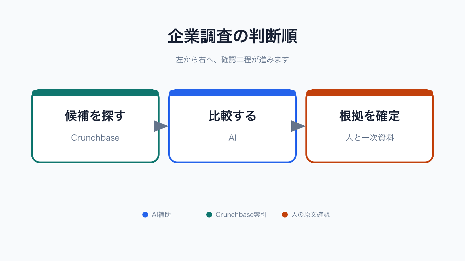 候補発見から根拠確定までの順序