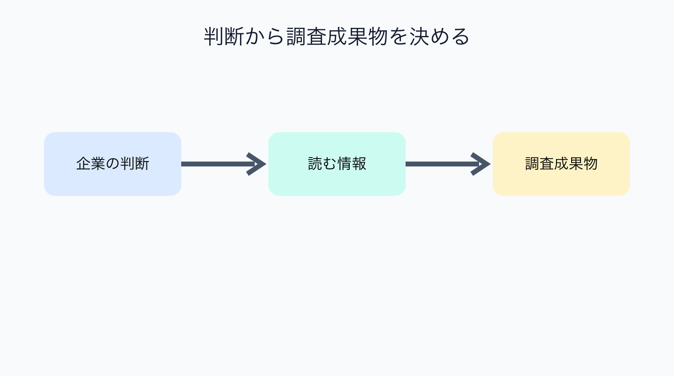 企業の判断から読む情報と調査成果物を決める流れ