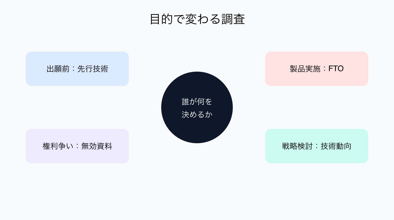 出願、製品実施、権利争い、戦略検討で調査を分ける図