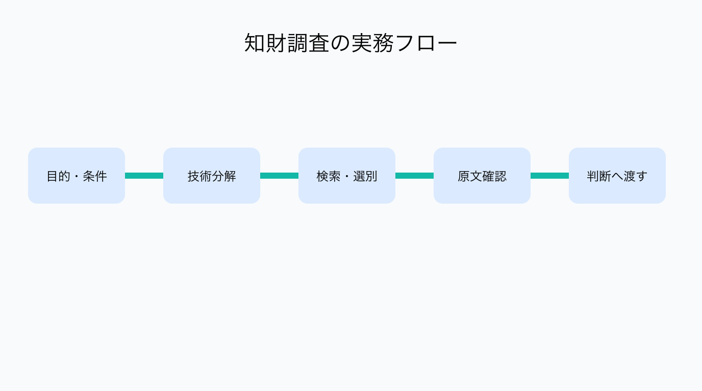 目的と条件の確定から意思決定までの知財調査フロー