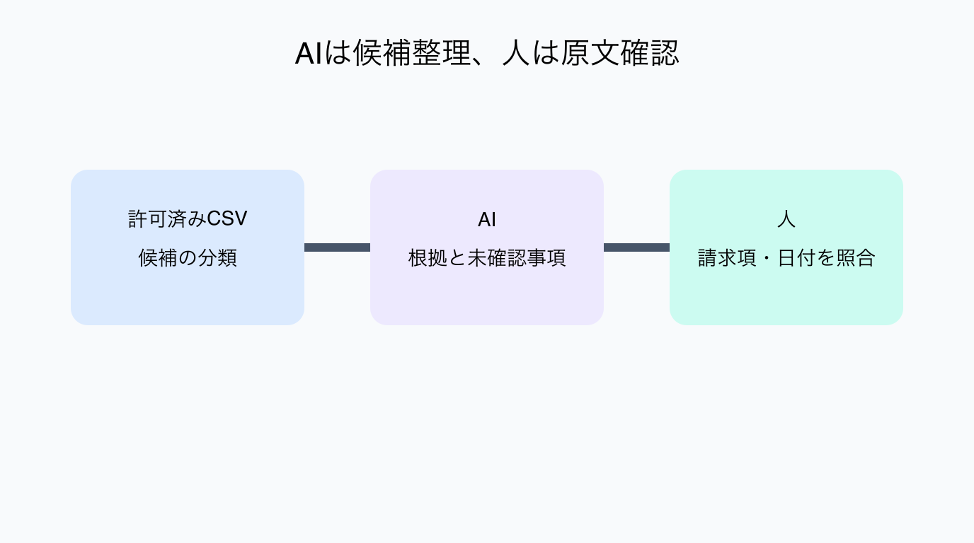 AIが候補を整理し人が請求項と日付を照合する分担
