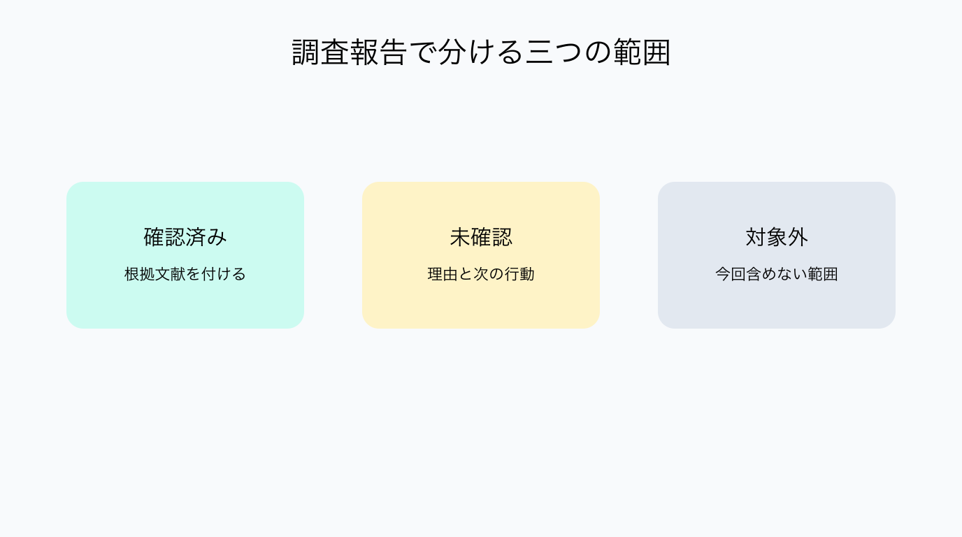 調査報告を確認済み、未確認、対象外に分ける図