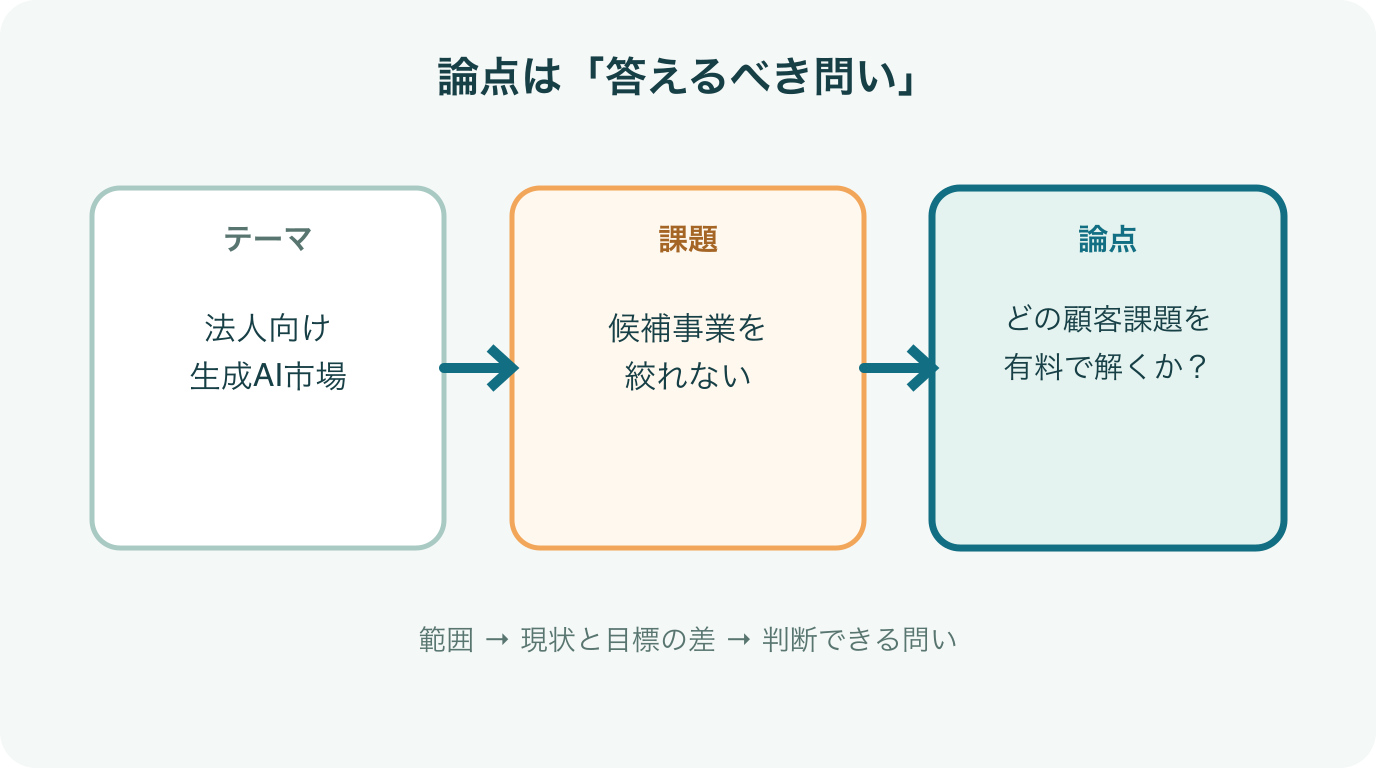テーマ、課題、論点の違い