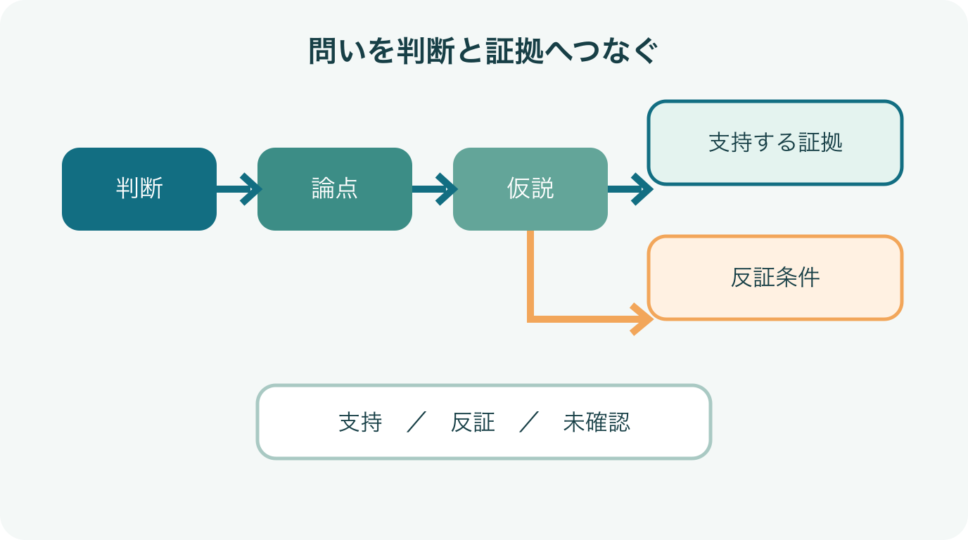判断、論点、仮説、証拠、反証の関係
