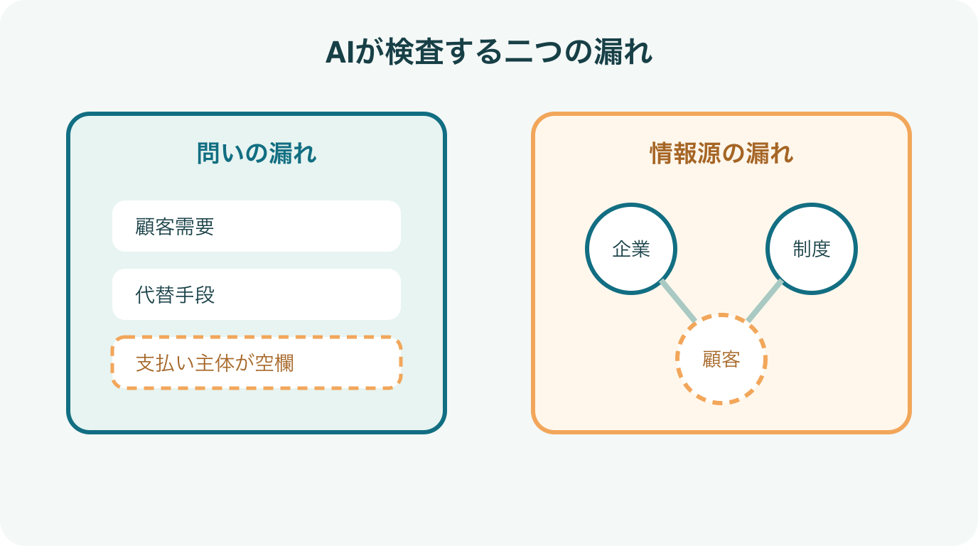 AIが検査する問いの漏れと情報源の漏れ