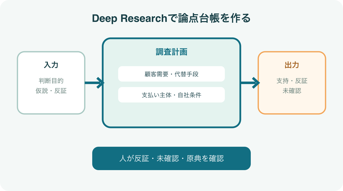 Deep Researchで論点台帳を作る流れ