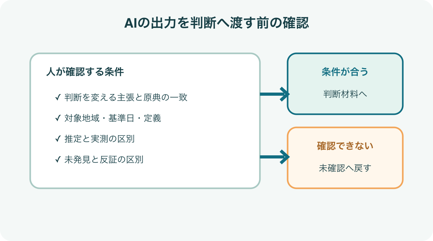 AIの出力を判断材料へ渡す前の確認