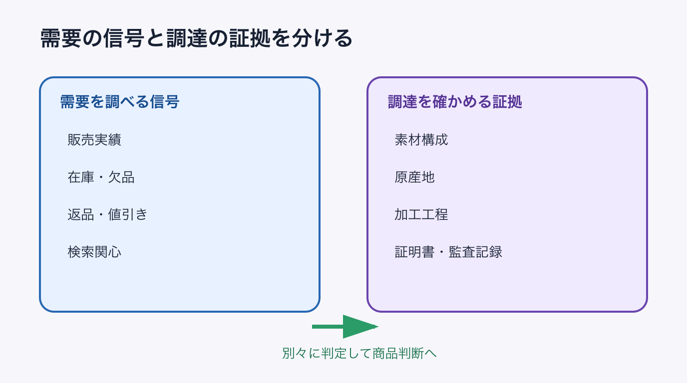 需要信号と調達証拠を分ける
