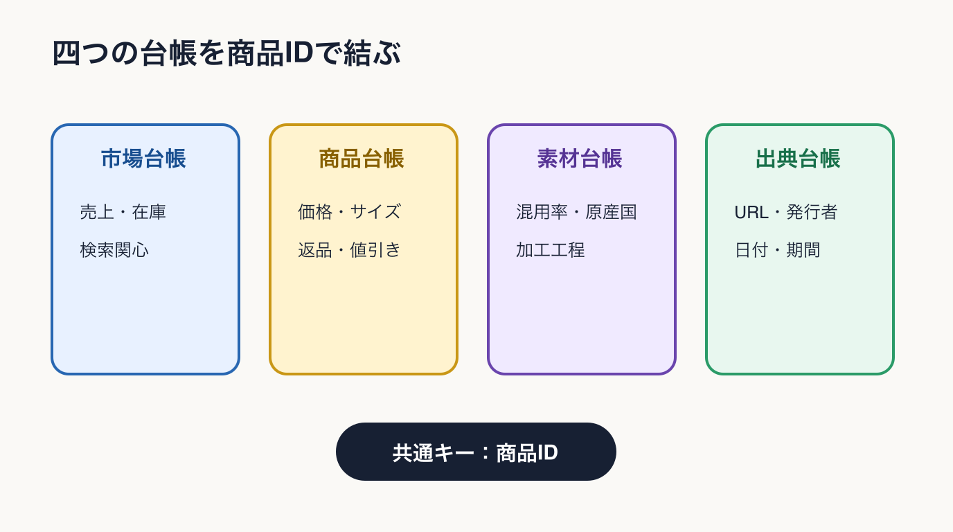 市場・商品・素材・出典の四台帳