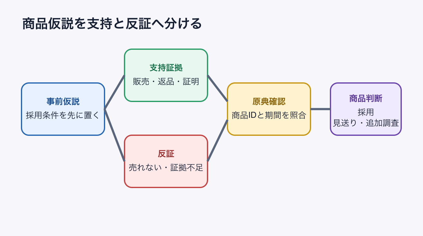 商品採用仮説の検証フロー