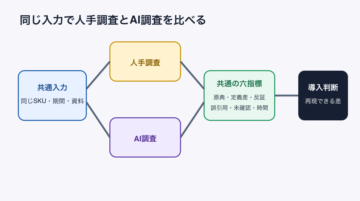 一商品群で人手調査とAI調査を比べる