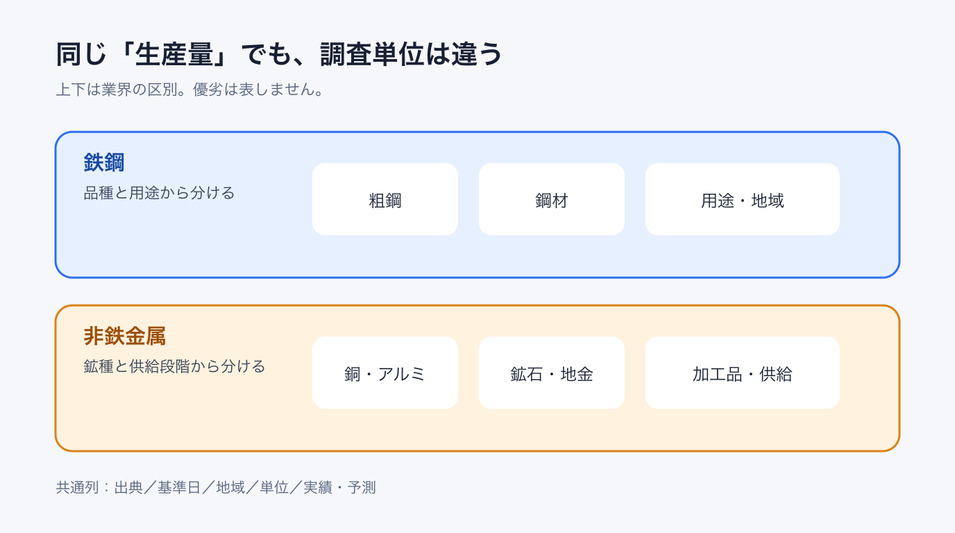 鉄鋼と非鉄金属で調査単位を分ける