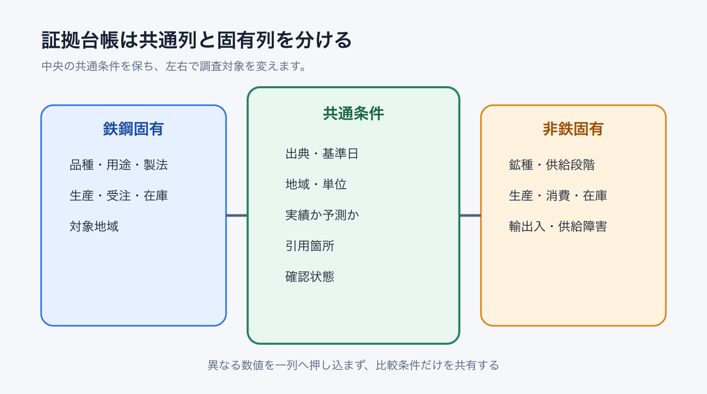 鉄鋼と非鉄で列を変える証拠台帳