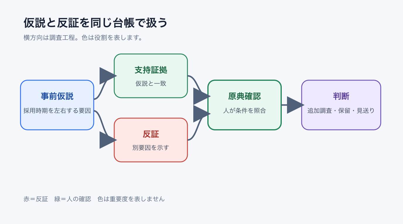仮説と反証を同じ台帳で扱う
