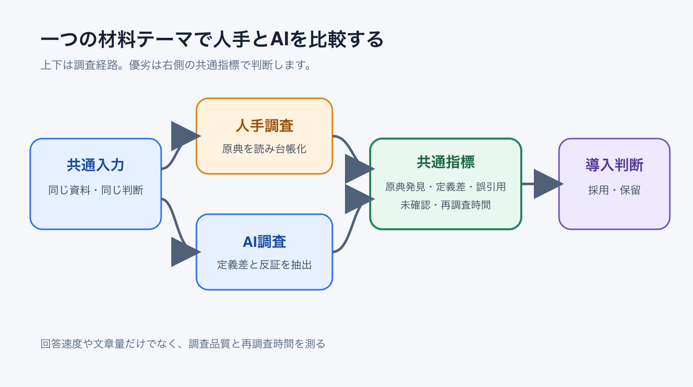 一つの材料テーマで人手とAIを比較する