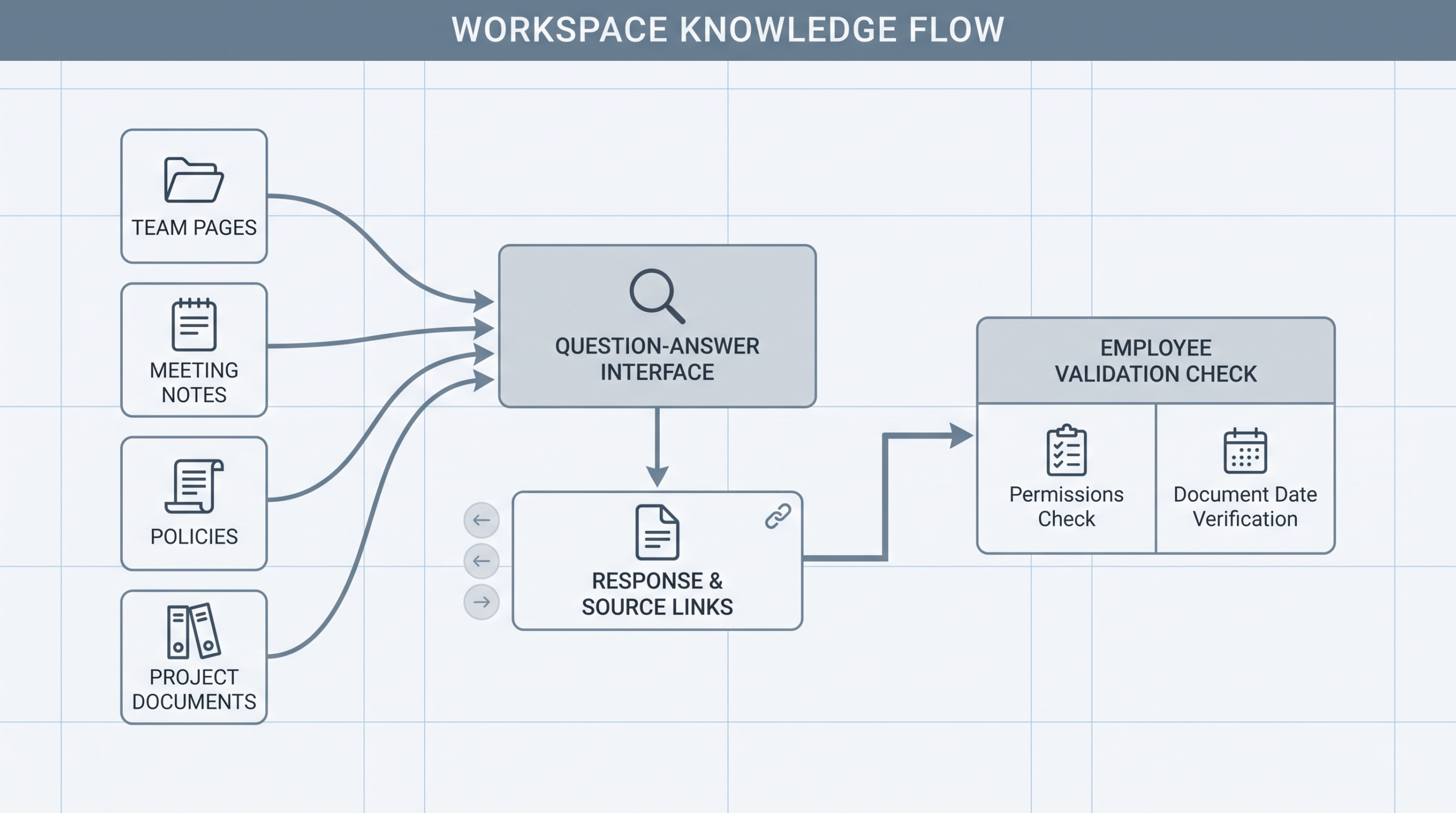 Notion AIが既存情報から答えを返す流れ