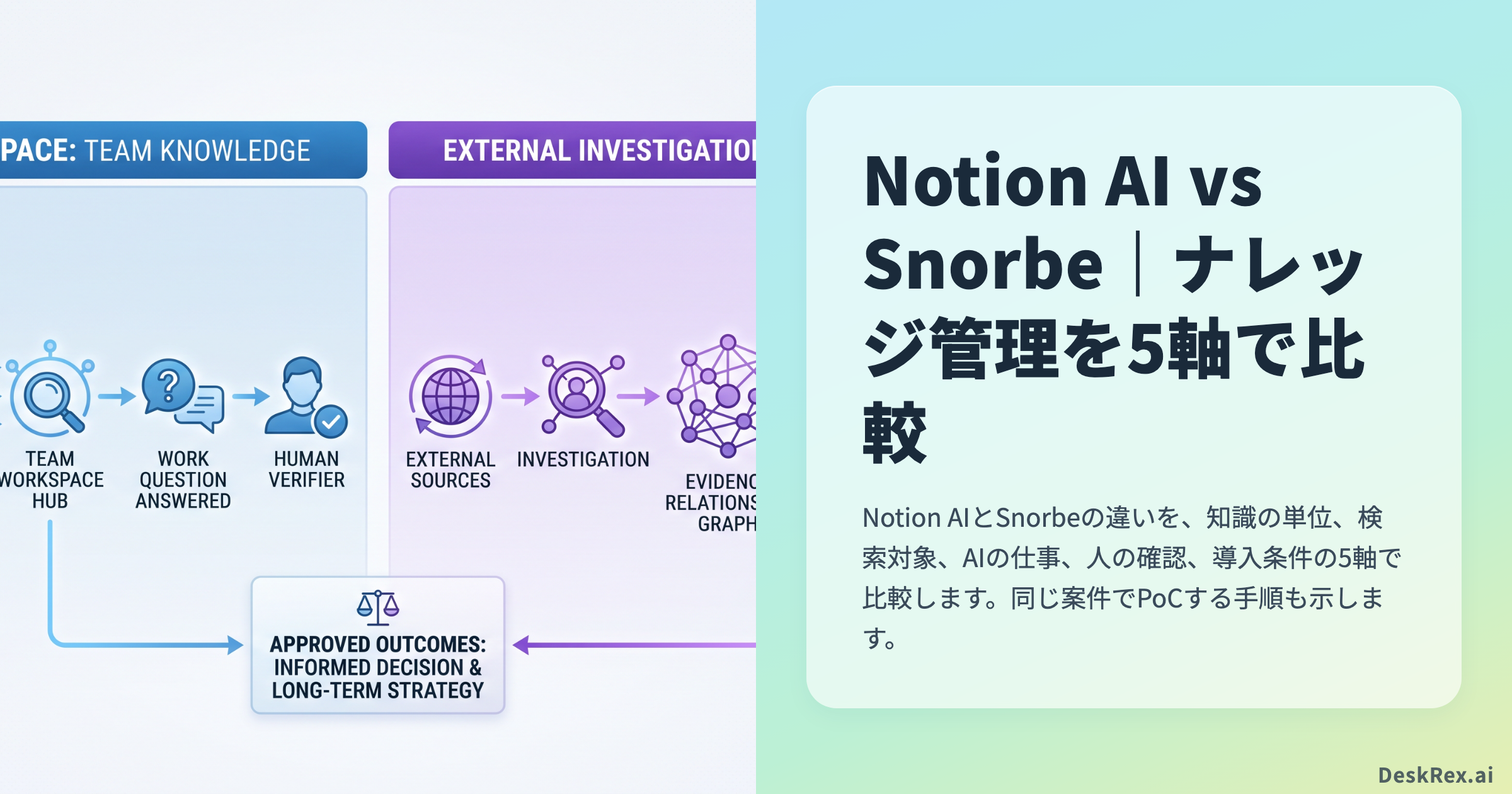 Notion AIとSnorbeのナレッジ管理を比較する図