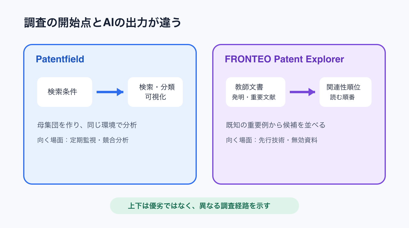 PatentfieldとFRONTEOで調査の開始点とAIの出力が異なることを示す図
