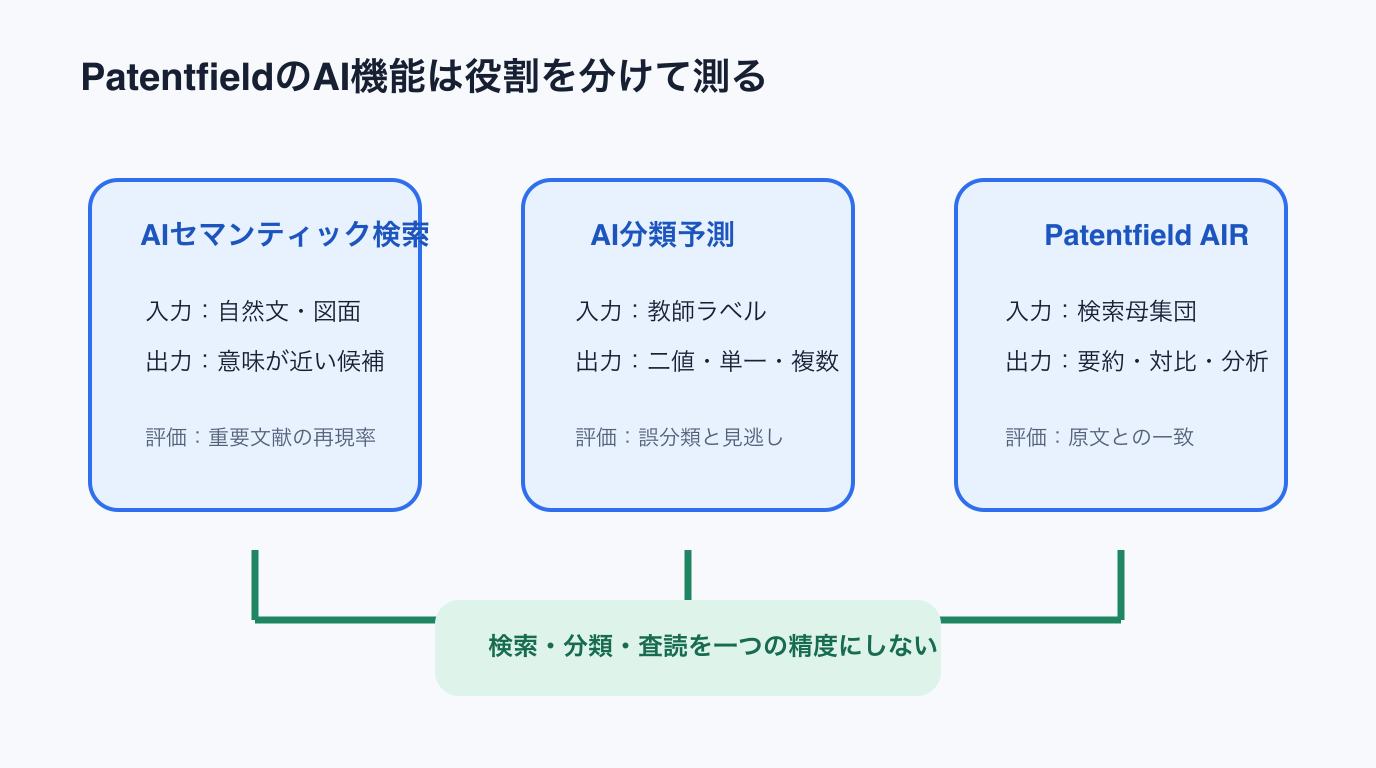 Patentfieldの検索、AI分類、AIRを別々に評価する図