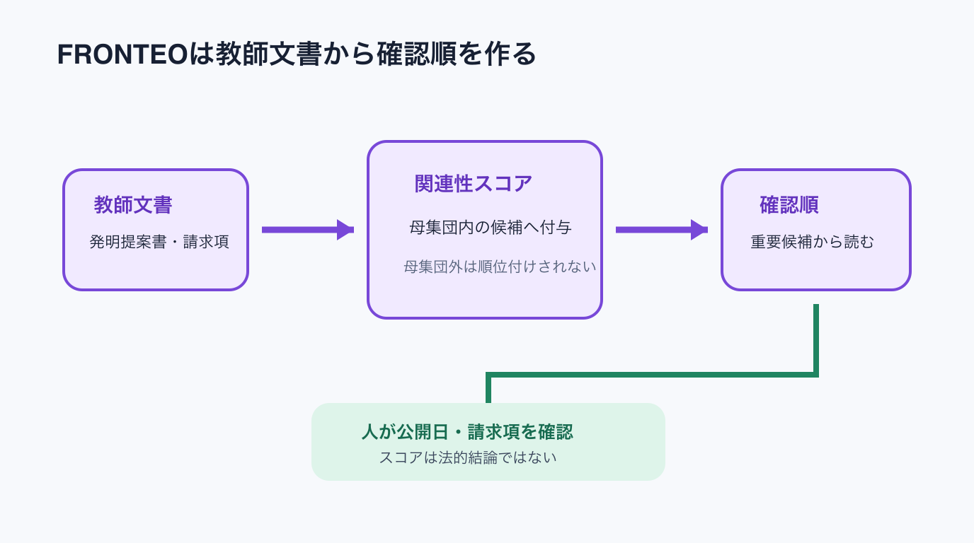 FRONTEOが教師文書から関連性スコアと確認順を作る図