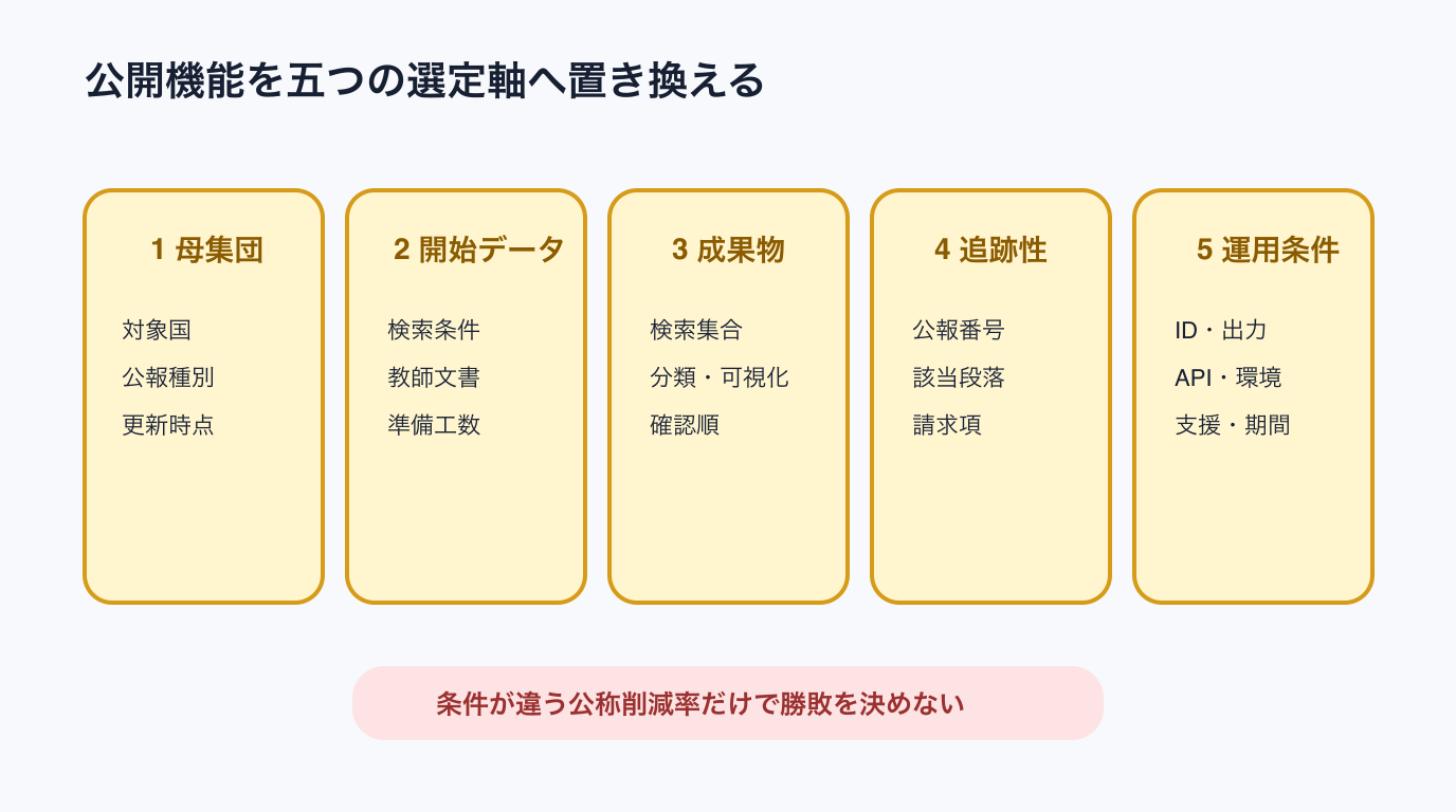 母集団、開始データ、成果物、追跡性、運用条件の五つの選定軸
