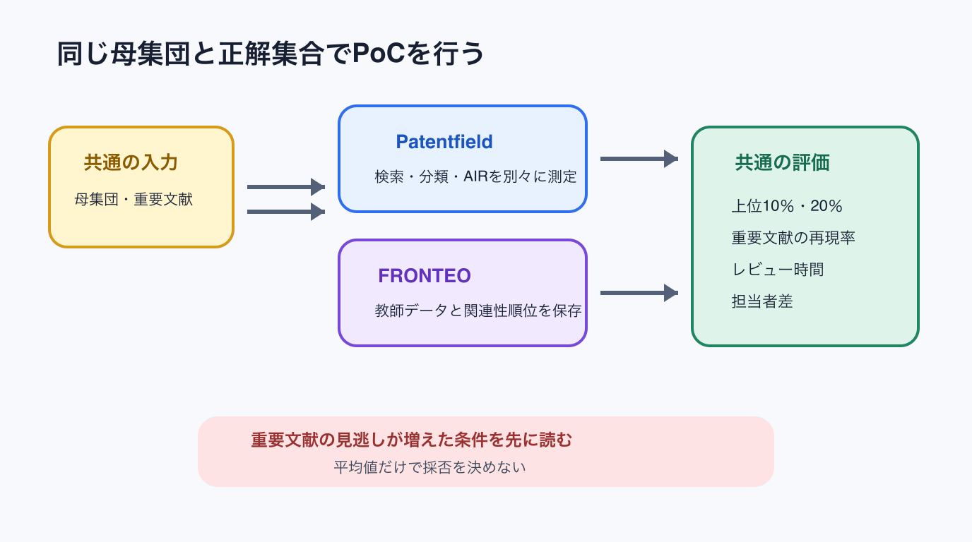 同じ母集団と正解集合でPatentfieldとFRONTEOのPoCを行う図