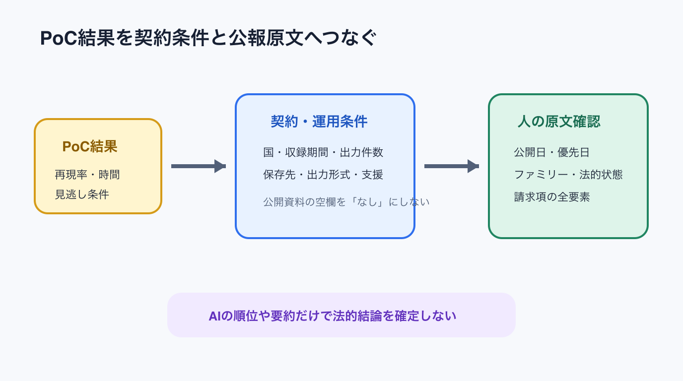 PoC結果を契約条件と人による公報原文確認へつなぐ図