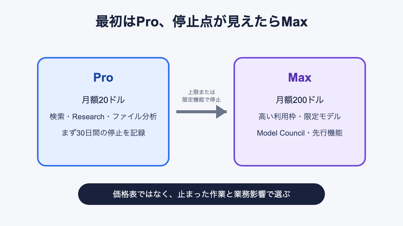 Proから始めて停止点が見えたときにMaxを検討する判断基準