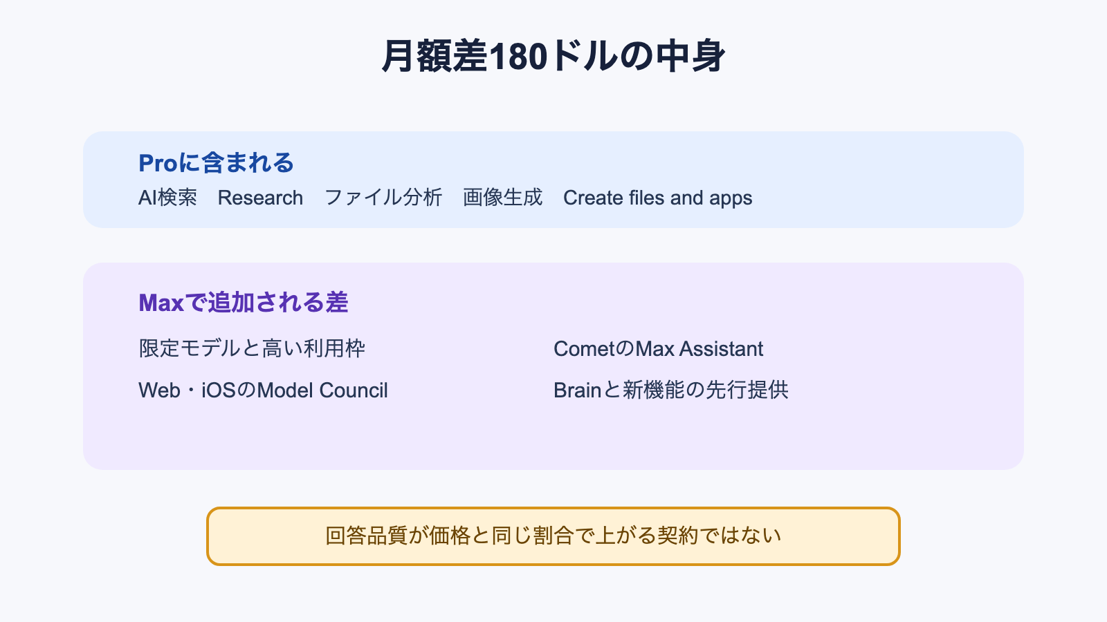 ProとMaxの月額差180ドルに含まれる機能