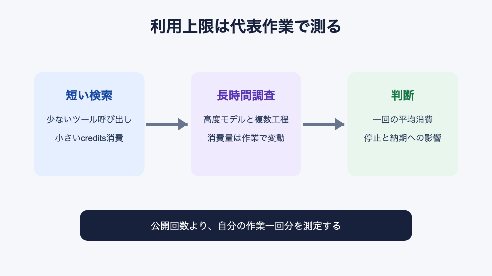 短い検索と長時間調査で利用量を測る考え方