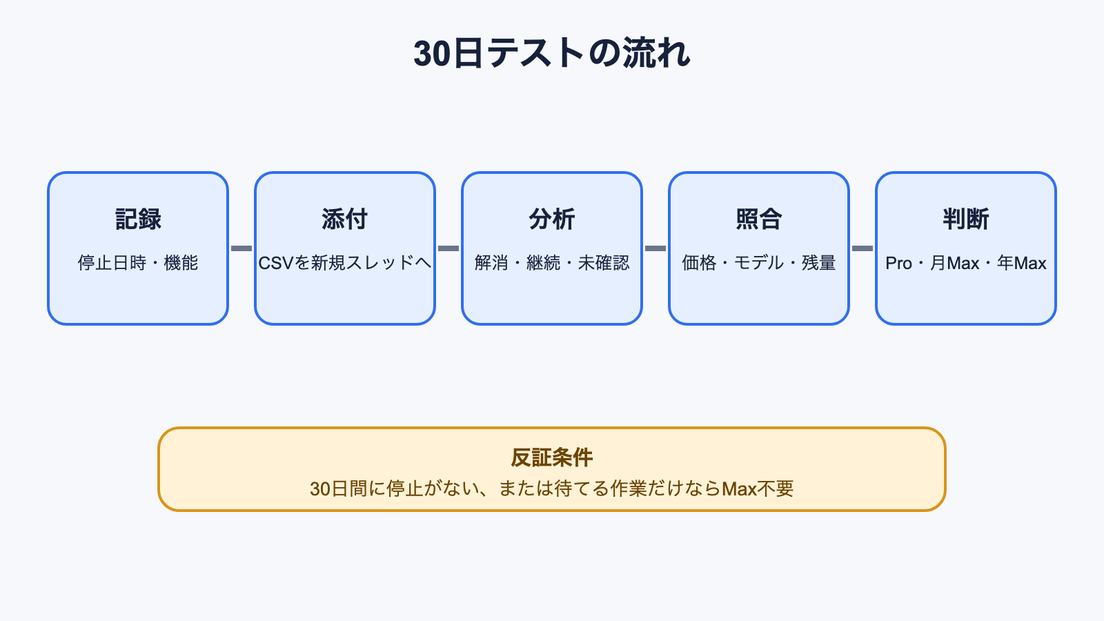 30日分の利用記録から契約プランを判断する流れ