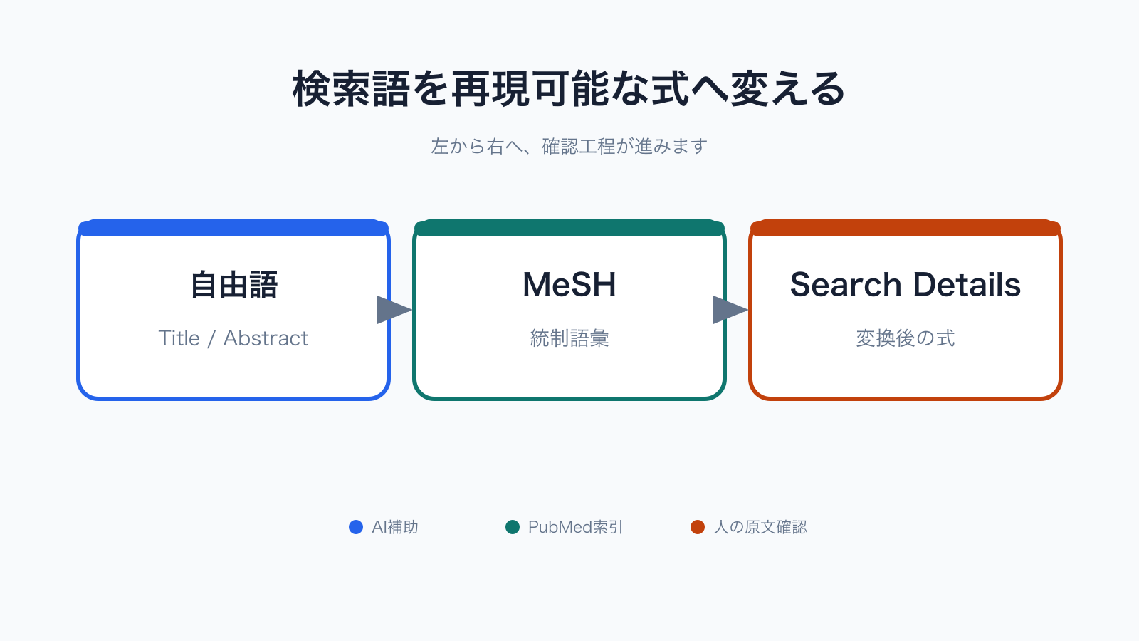 自由語をMeSHへ展開した検索式をSearch Detailsで確かめる