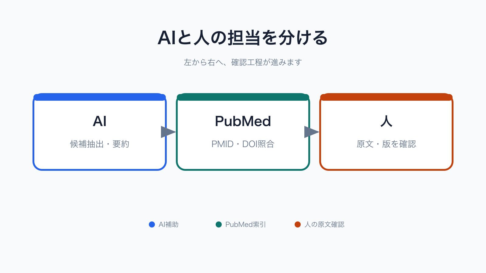 PubMedから保存した抄録をChatGPTまたはClaudeへ添付し人が原文を確認する