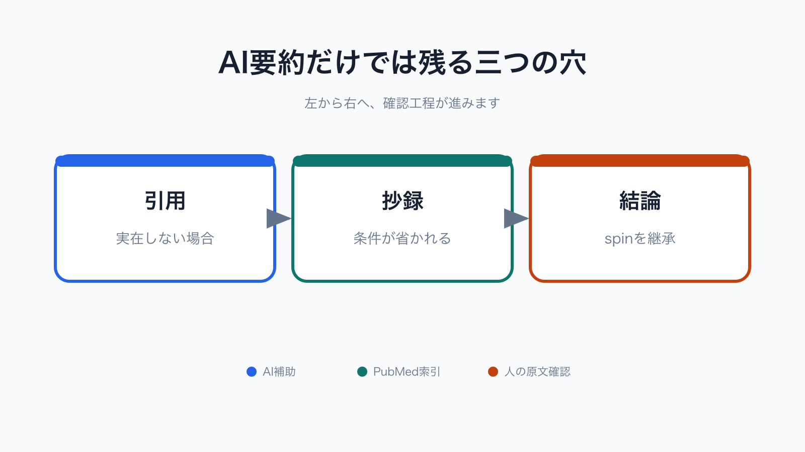 抄録の欠落、spin、架空引用、検索漏れは原文と保存した検索式で確認する