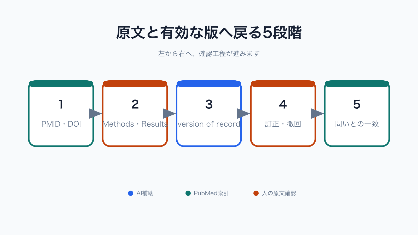 PMIDの照合からMethods、Results、版、訂正撤回へ進む
