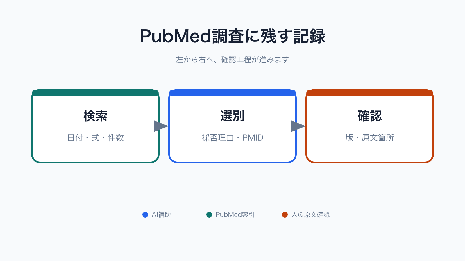 検索式、PMID、採否理由、AI利用条件を残すと調査を再現できる
