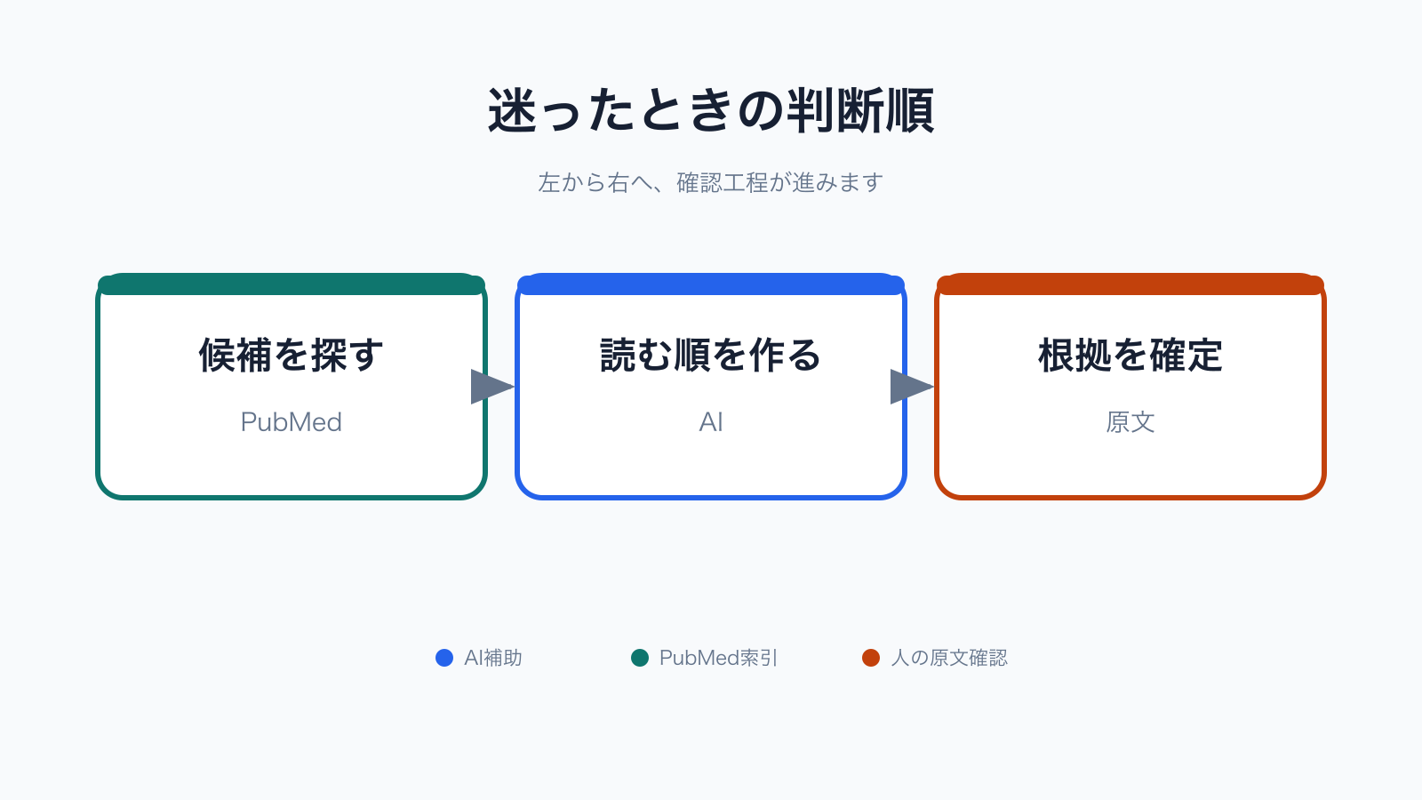 全文の入手先、MeSH、AI要約、撤回情報の確認先を問い別に引ける