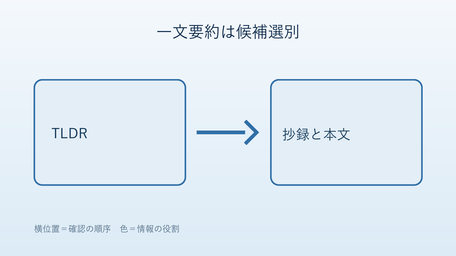 TLDRで候補を絞り、抄録から論文本文へ進んで根拠を確認する読み方