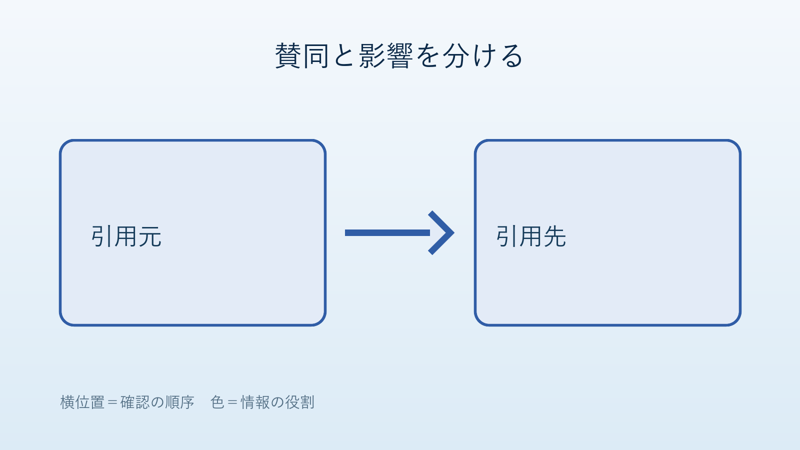 起点論文の参考文献から過去研究へ、引用論文から後続の検証や反論へ進む引用探索