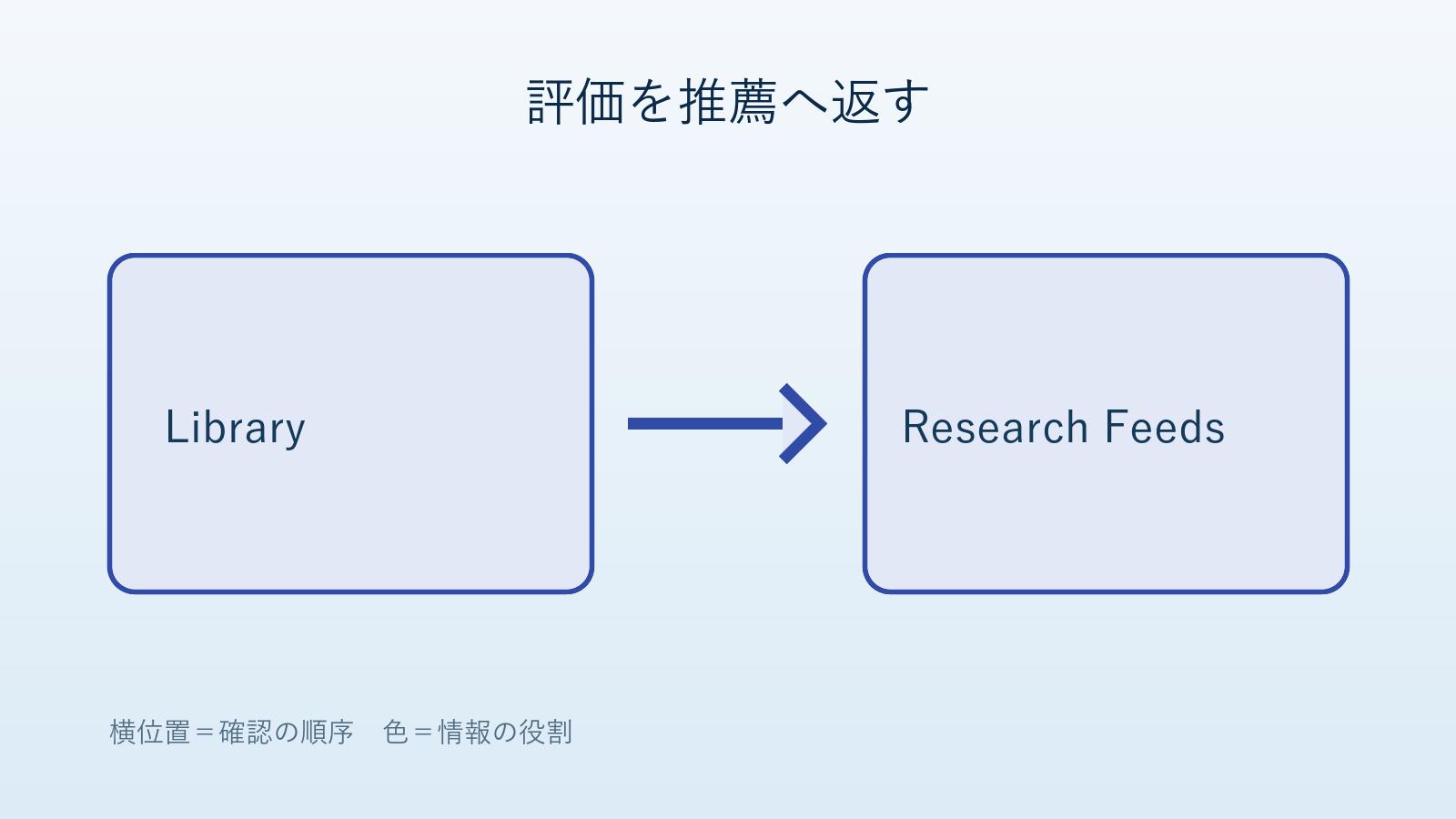 Libraryの保存とnot relevant評価をResearch Feedsへ渡し、Semantic Readerで候補本文を読む流れ