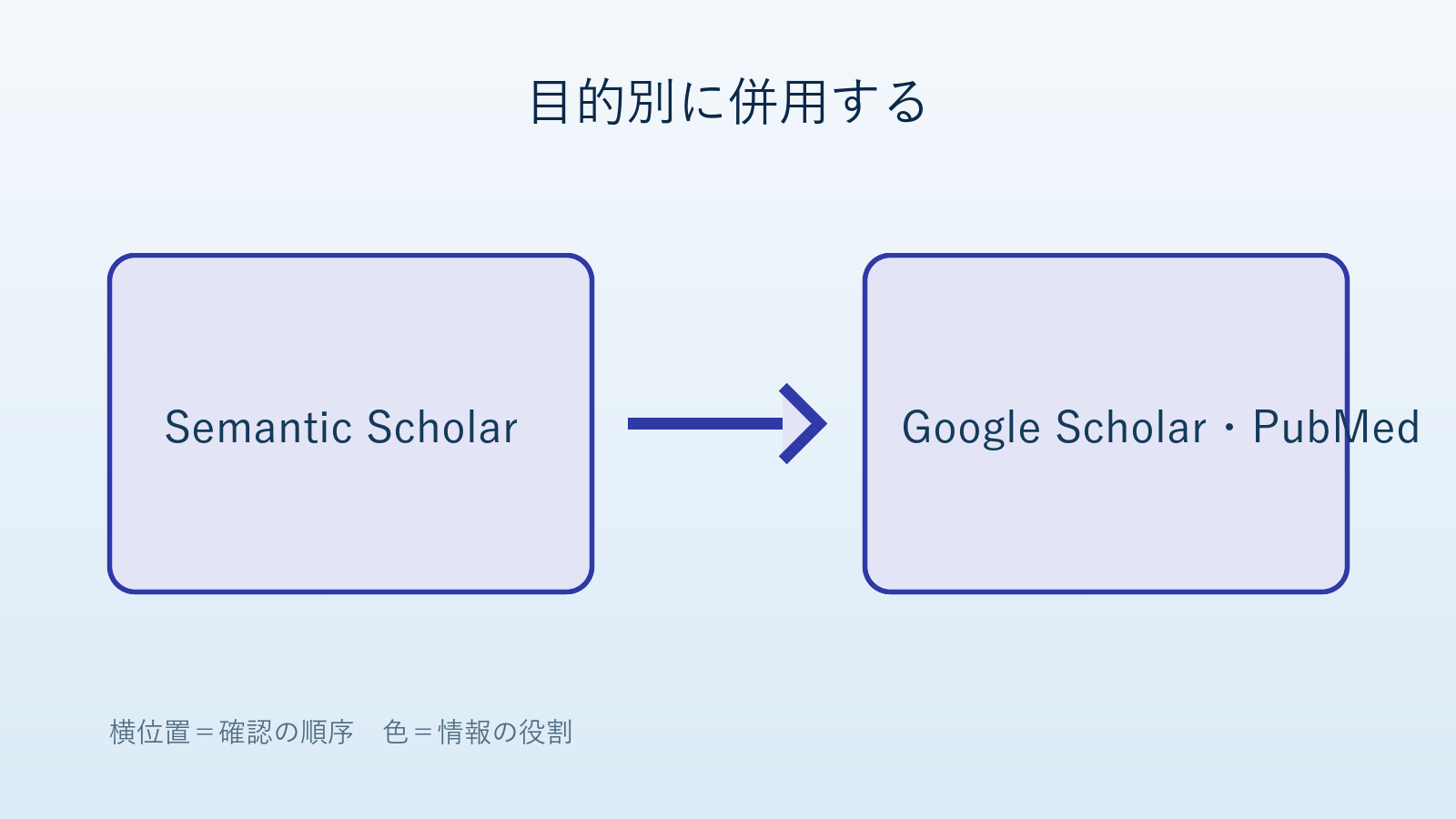 Semantic Scholar、Google Scholar、PubMedを候補発見、広い探索、再現可能な医学検索で使い分ける判断