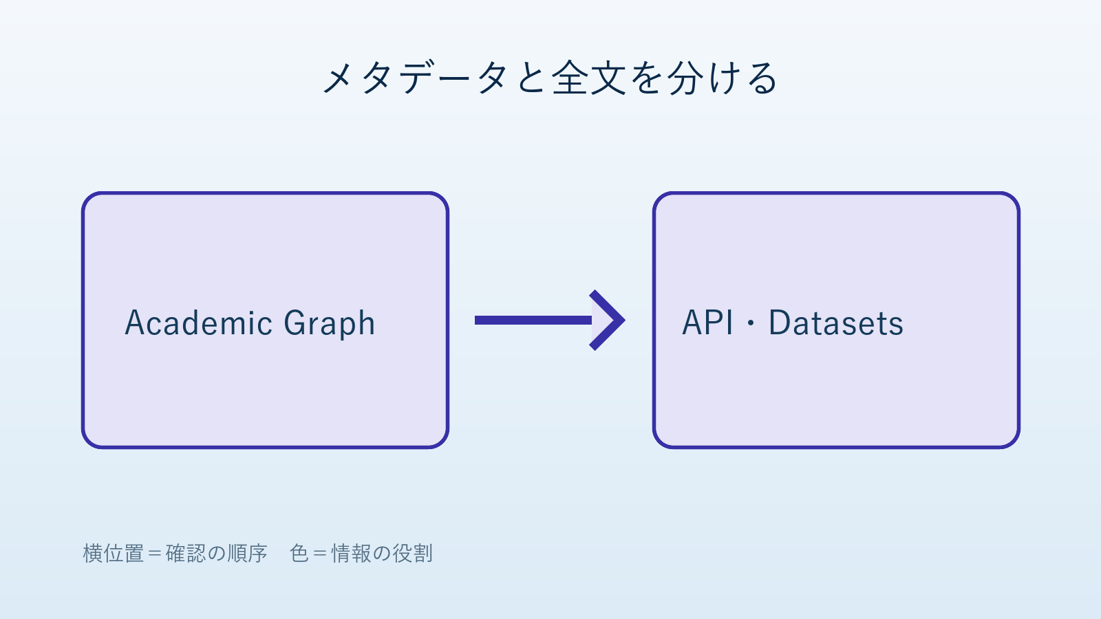 Academic Graph、Recommendations、Datasetsの各APIを取得目的に応じて選ぶ構成