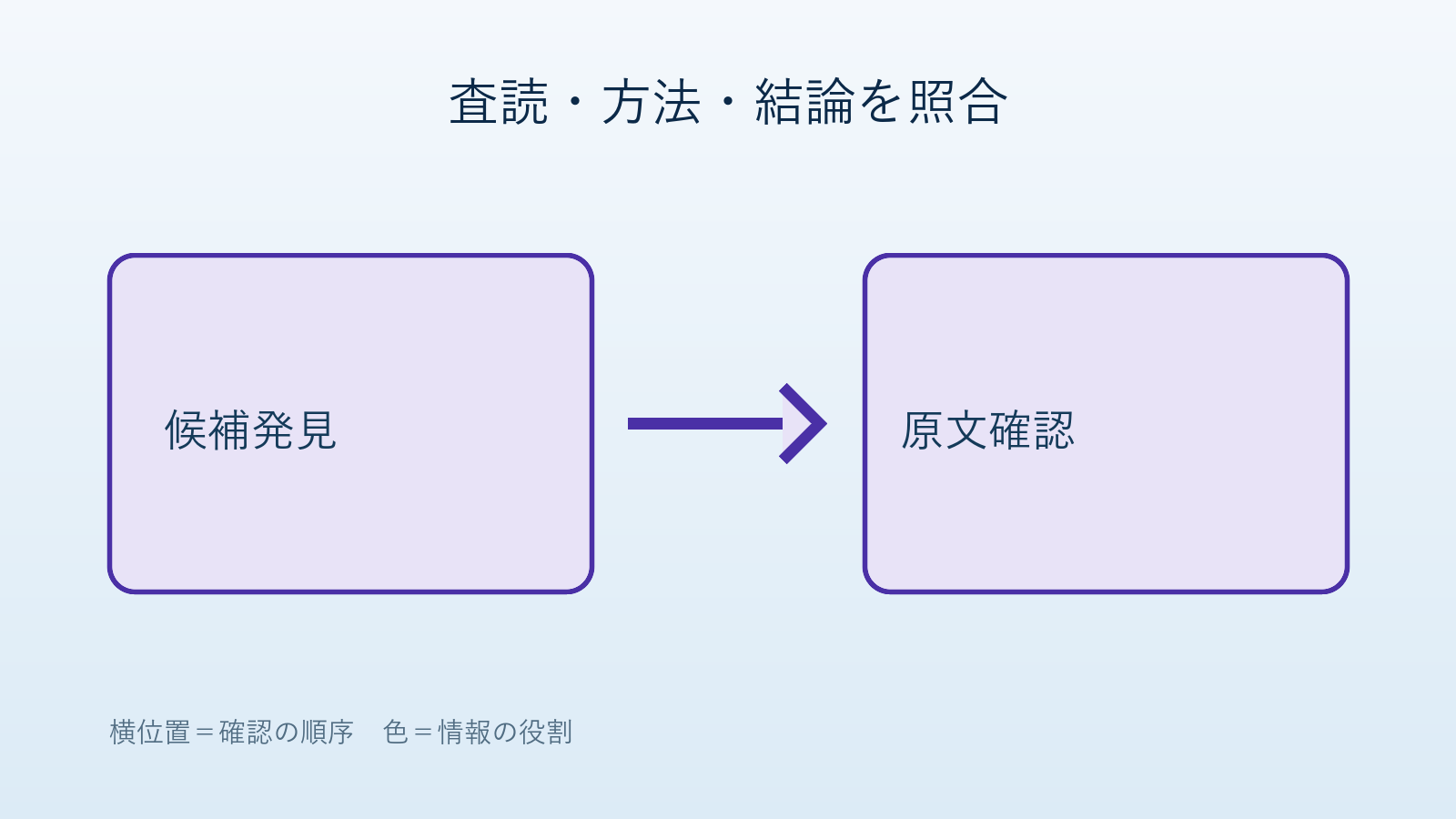 検索、TLDRでの候補選別、引用追跡、出版社ページと論文本文での原文確認を分ける調査手順